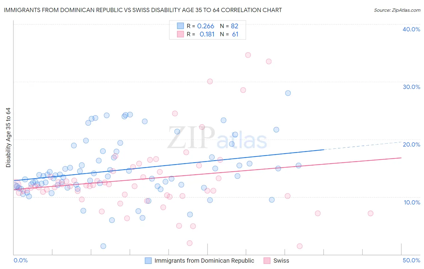 Immigrants from Dominican Republic vs Swiss Disability Age 35 to 64
