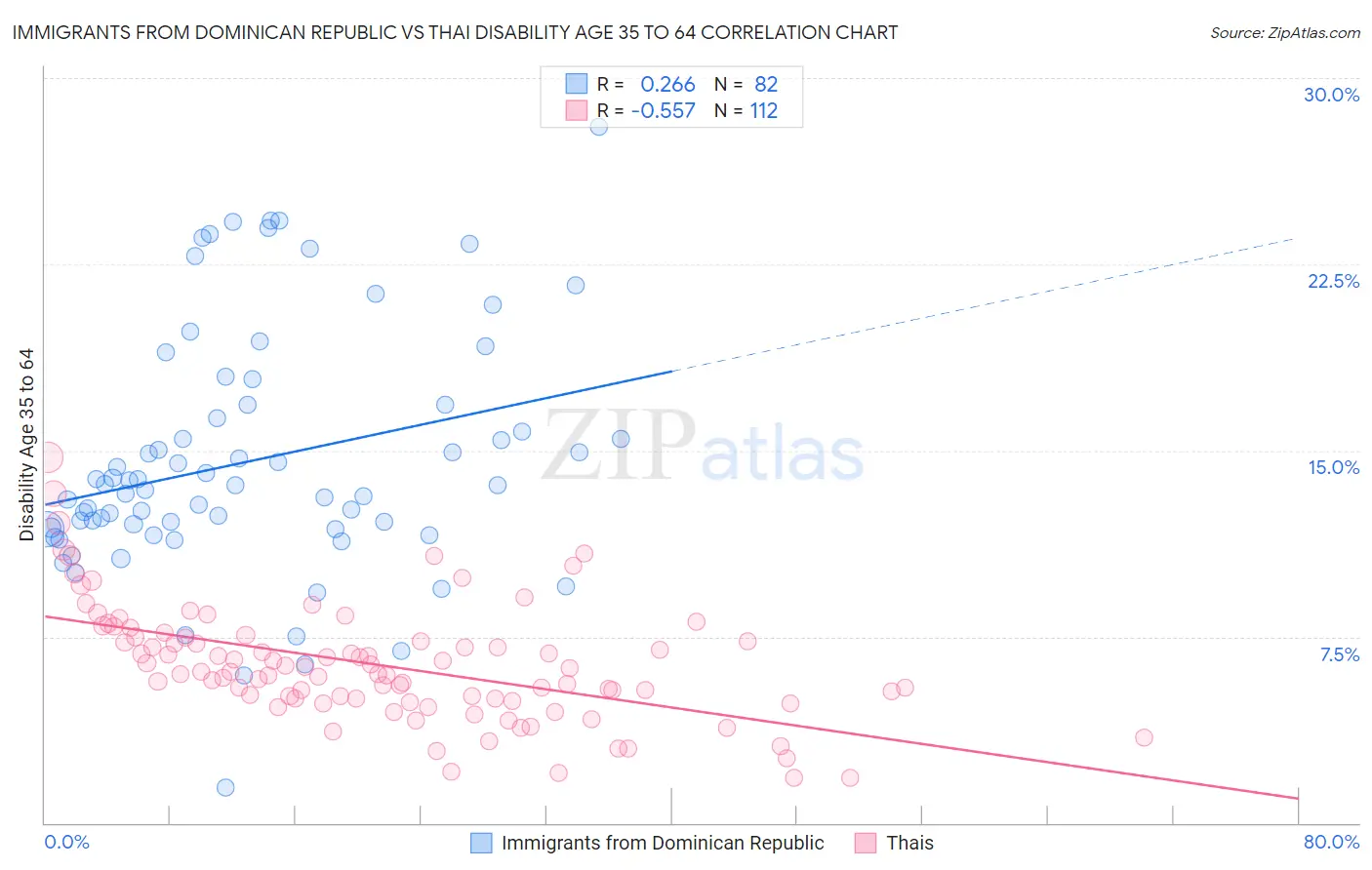 Immigrants from Dominican Republic vs Thai Disability Age 35 to 64