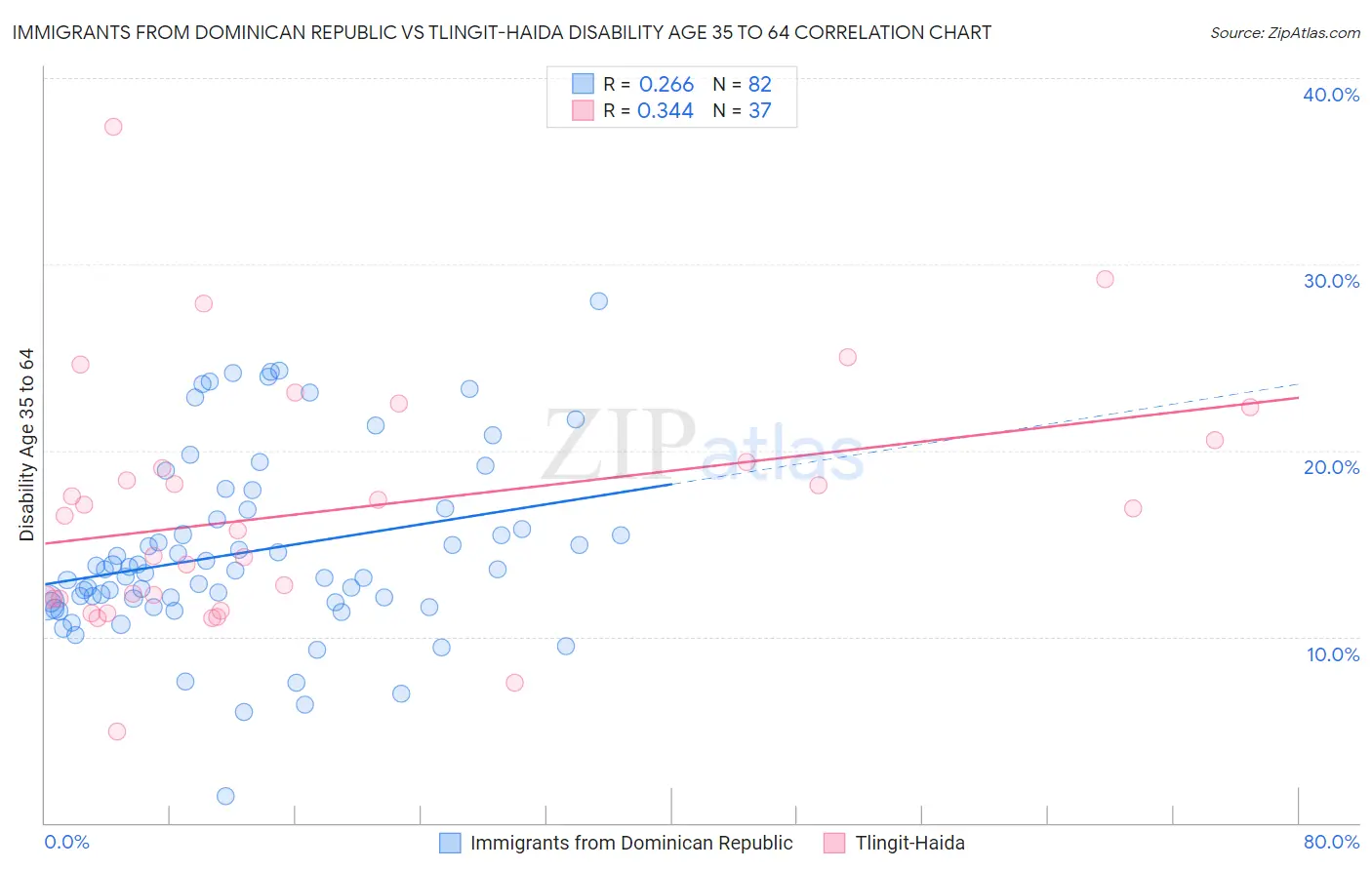 Immigrants from Dominican Republic vs Tlingit-Haida Disability Age 35 to 64