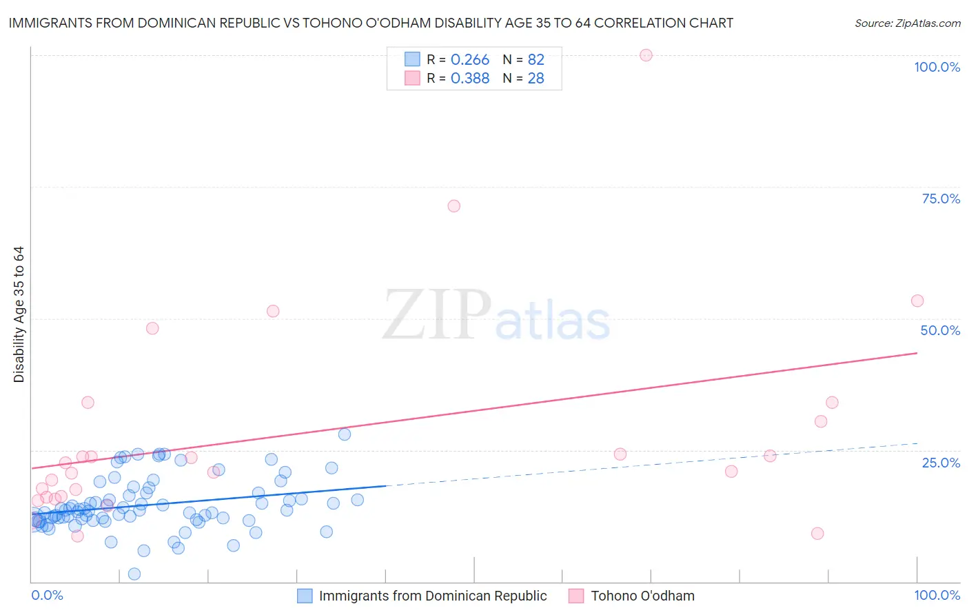 Immigrants from Dominican Republic vs Tohono O'odham Disability Age 35 to 64