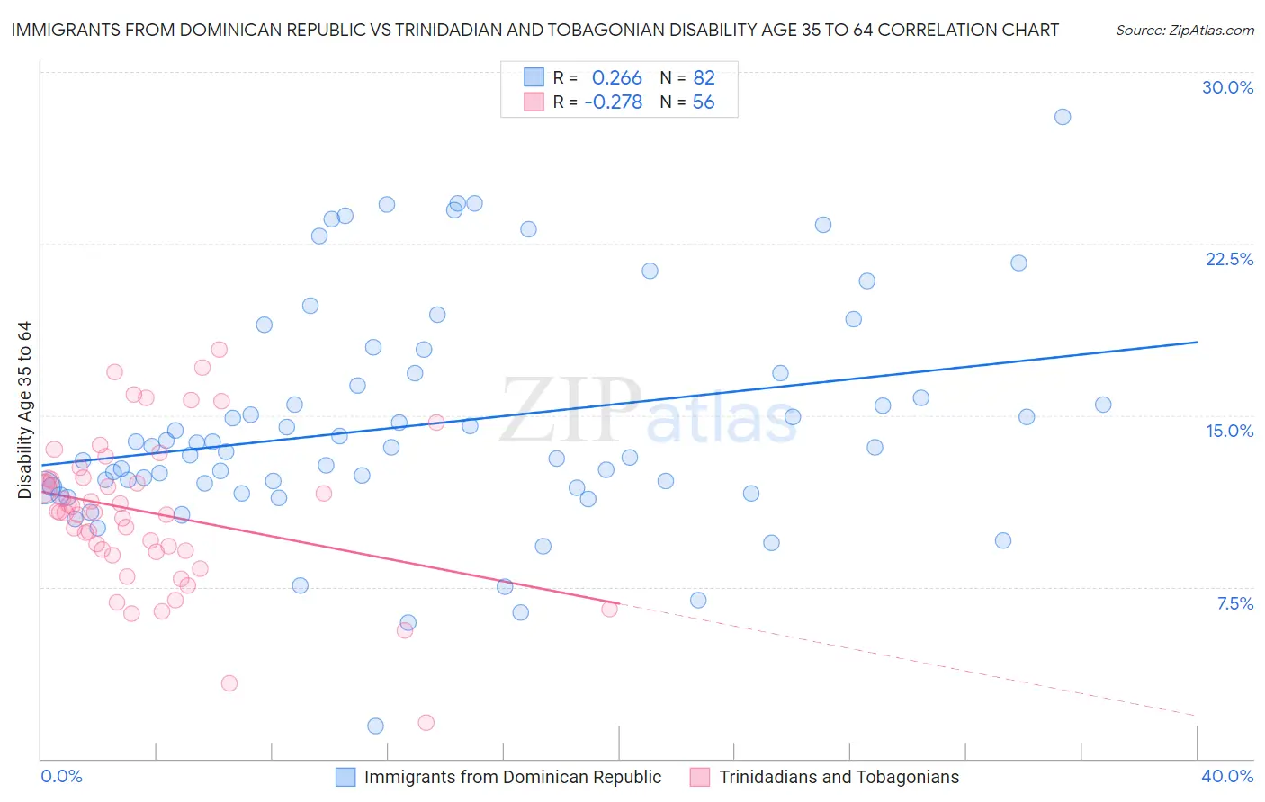 Immigrants from Dominican Republic vs Trinidadian and Tobagonian Disability Age 35 to 64