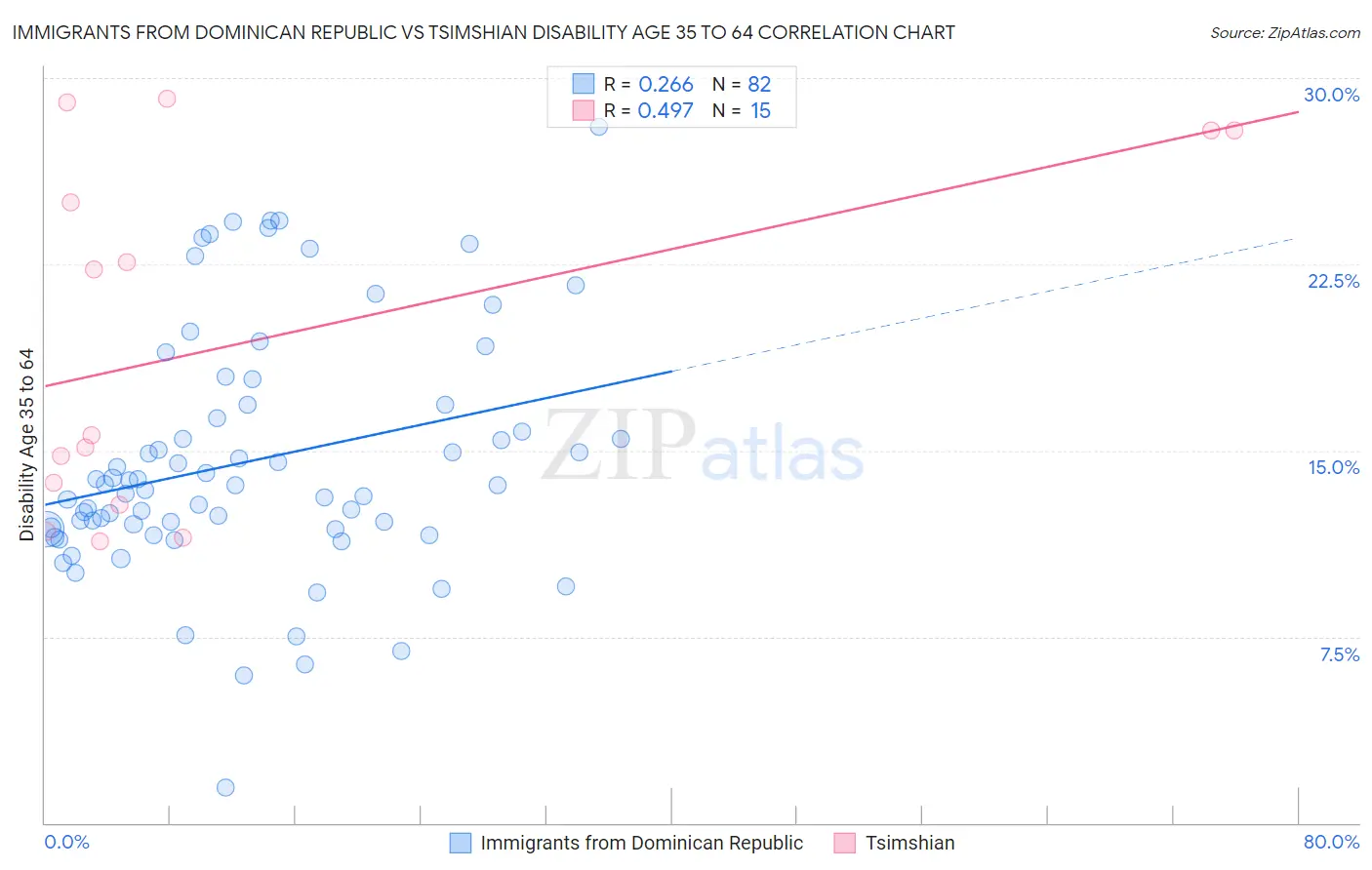 Immigrants from Dominican Republic vs Tsimshian Disability Age 35 to 64
