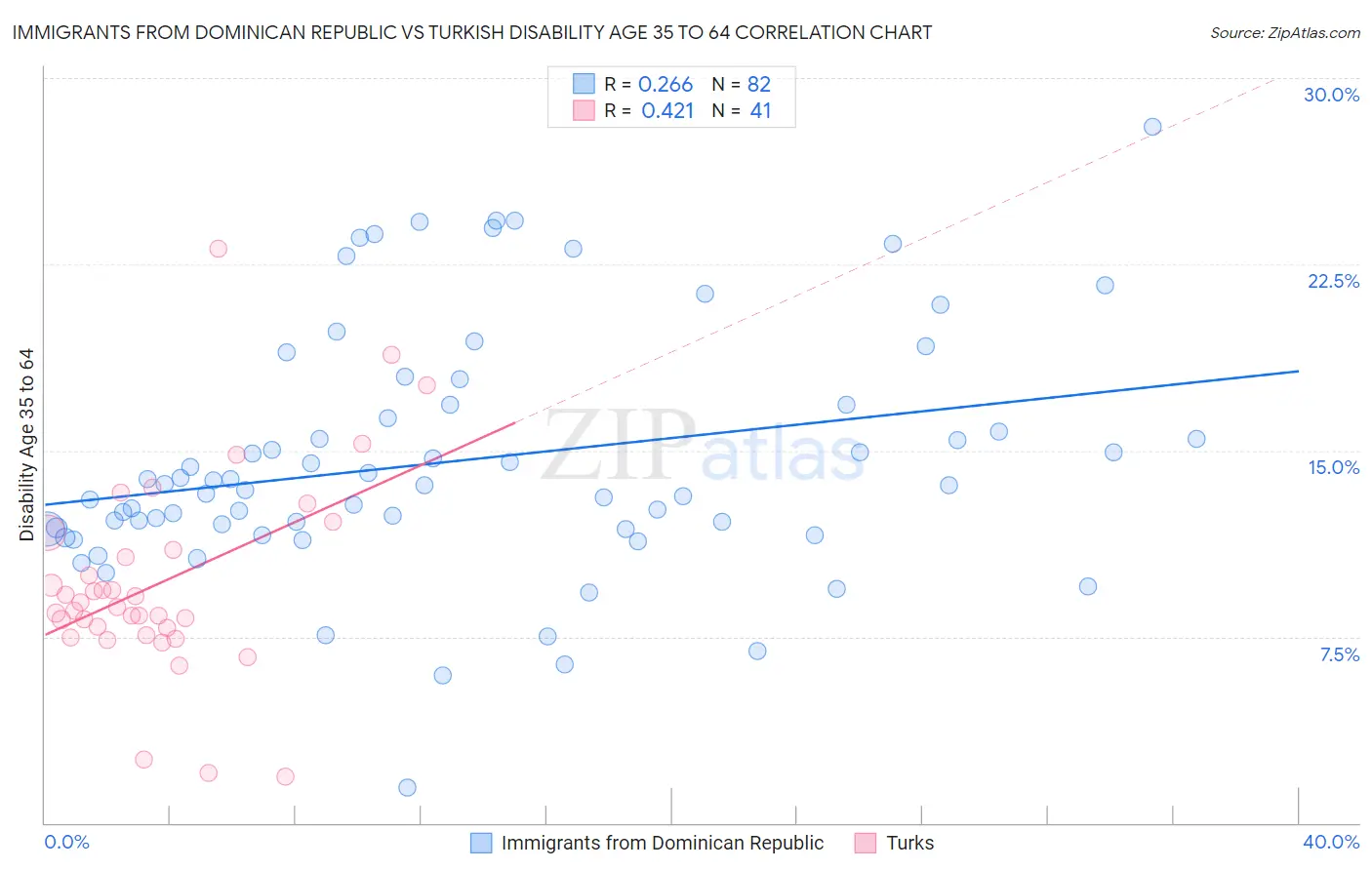 Immigrants from Dominican Republic vs Turkish Disability Age 35 to 64