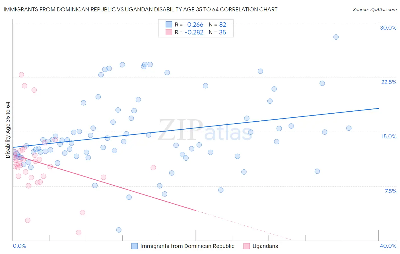 Immigrants from Dominican Republic vs Ugandan Disability Age 35 to 64