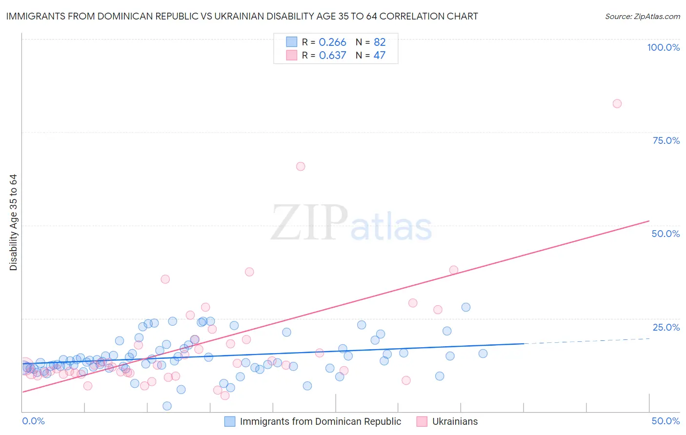 Immigrants from Dominican Republic vs Ukrainian Disability Age 35 to 64