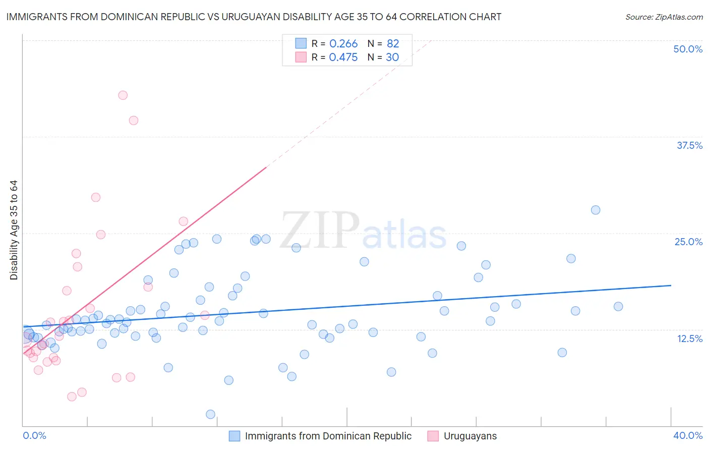 Immigrants from Dominican Republic vs Uruguayan Disability Age 35 to 64