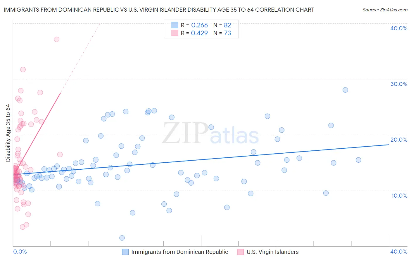 Immigrants from Dominican Republic vs U.S. Virgin Islander Disability Age 35 to 64