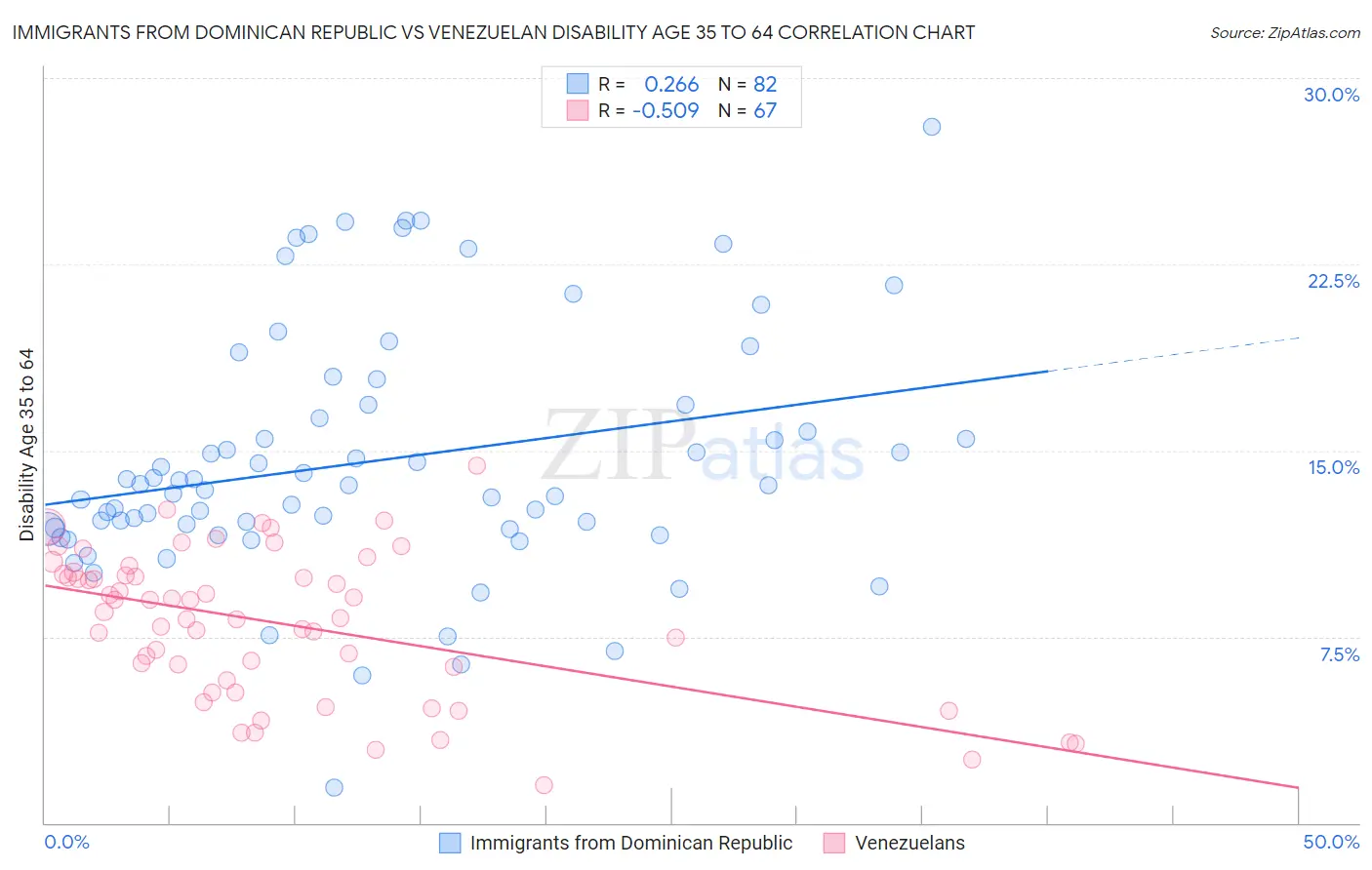Immigrants from Dominican Republic vs Venezuelan Disability Age 35 to 64