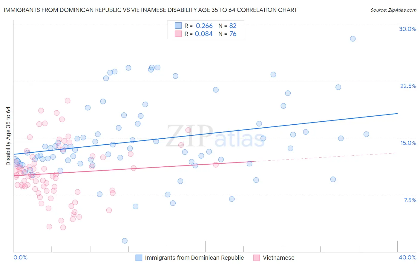 Immigrants from Dominican Republic vs Vietnamese Disability Age 35 to 64