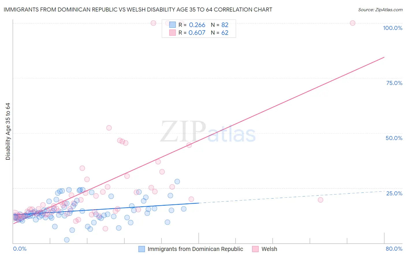 Immigrants from Dominican Republic vs Welsh Disability Age 35 to 64