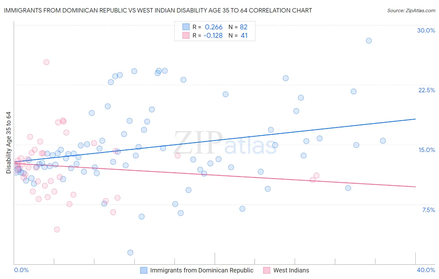 Immigrants from Dominican Republic vs West Indian Disability Age 35 to 64