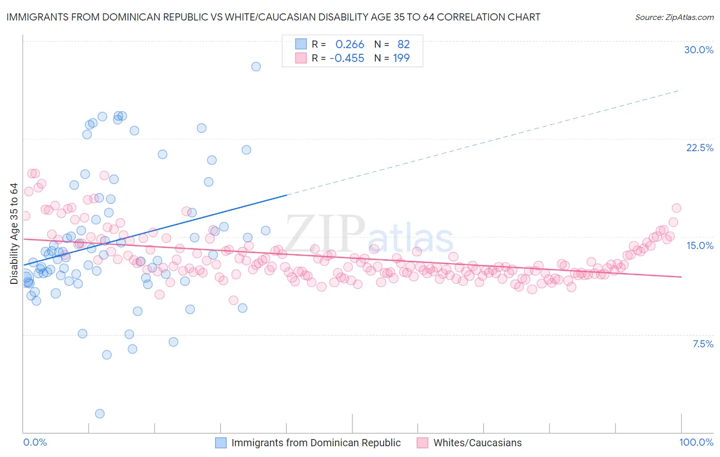 Immigrants from Dominican Republic vs White/Caucasian Disability Age 35 to 64