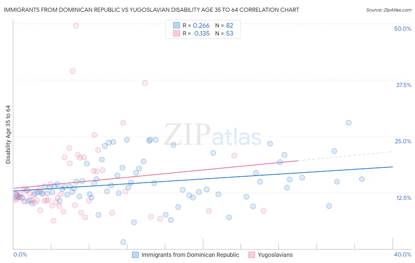 Immigrants from Dominican Republic vs Yugoslavian Disability Age 35 to 64