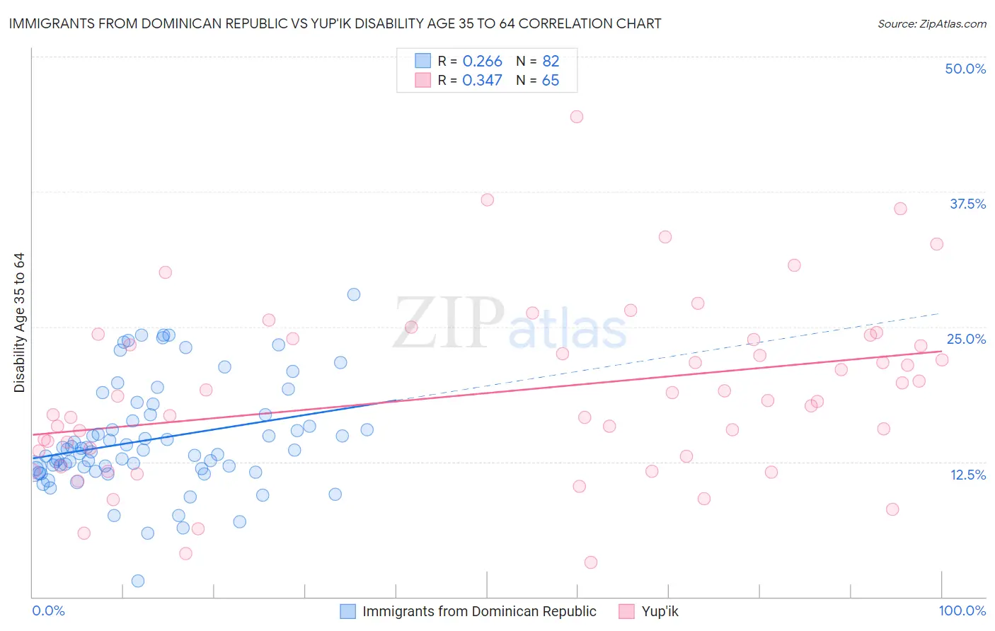 Immigrants from Dominican Republic vs Yup'ik Disability Age 35 to 64