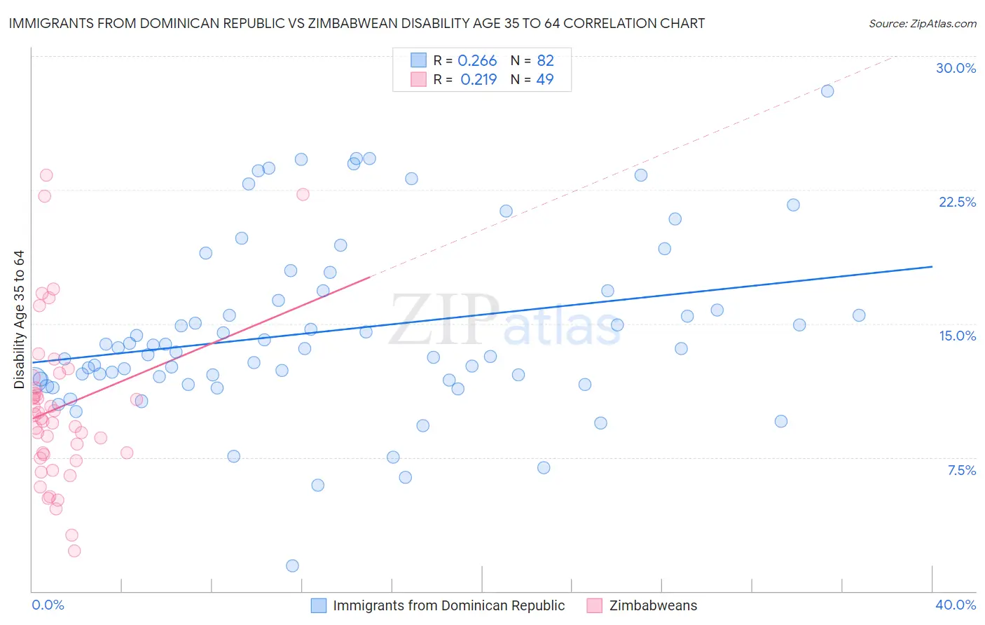 Immigrants from Dominican Republic vs Zimbabwean Disability Age 35 to 64