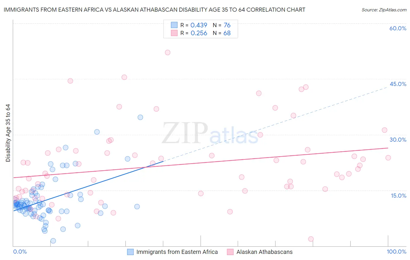 Immigrants from Eastern Africa vs Alaskan Athabascan Disability Age 35 to 64