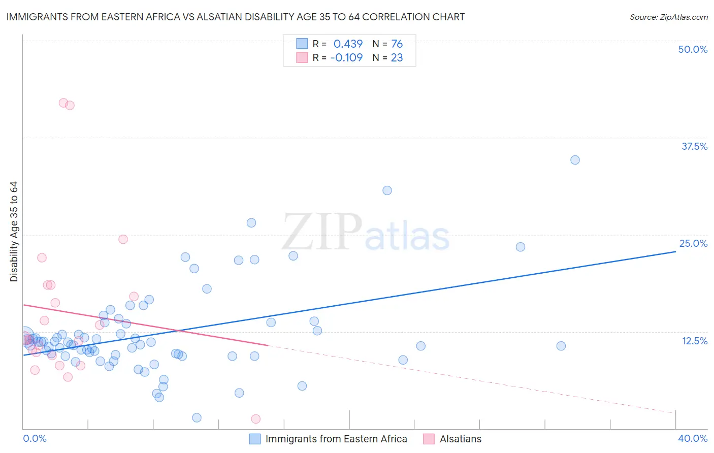 Immigrants from Eastern Africa vs Alsatian Disability Age 35 to 64