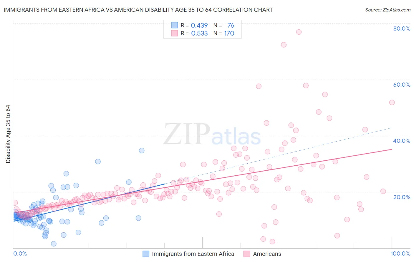 Immigrants from Eastern Africa vs American Disability Age 35 to 64