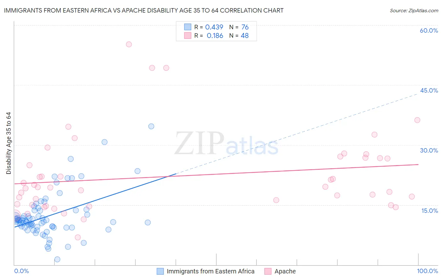 Immigrants from Eastern Africa vs Apache Disability Age 35 to 64