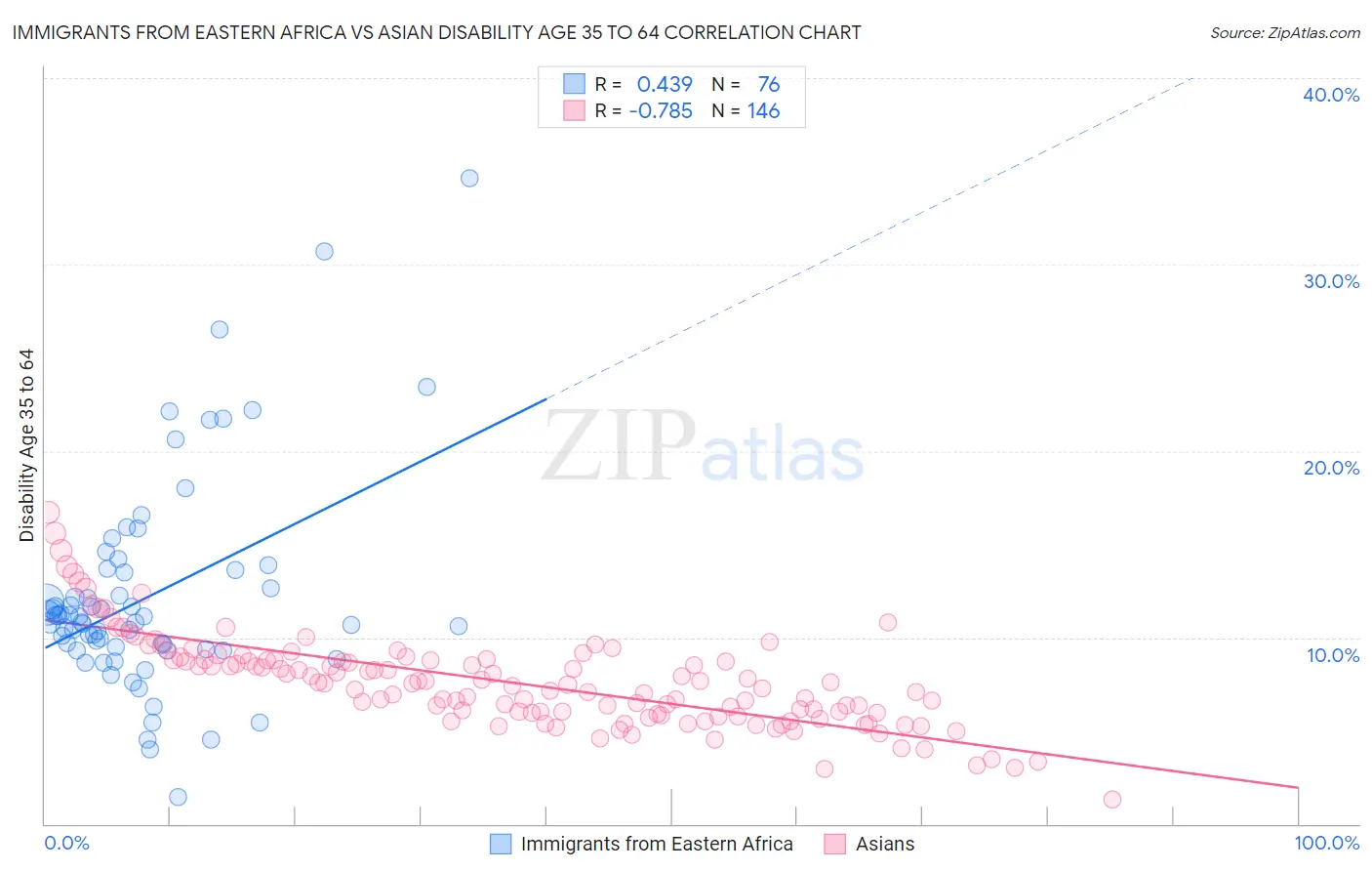 Immigrants from Eastern Africa vs Asian Disability Age 35 to 64