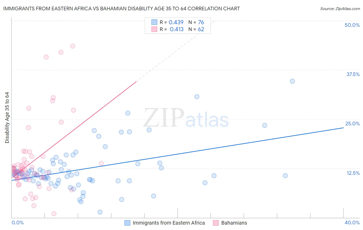 Immigrants from Eastern Africa vs Bahamian Disability Age 35 to 64