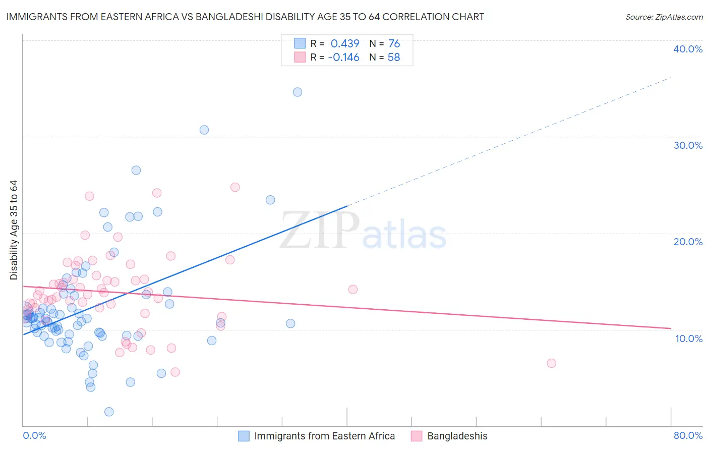 Immigrants from Eastern Africa vs Bangladeshi Disability Age 35 to 64