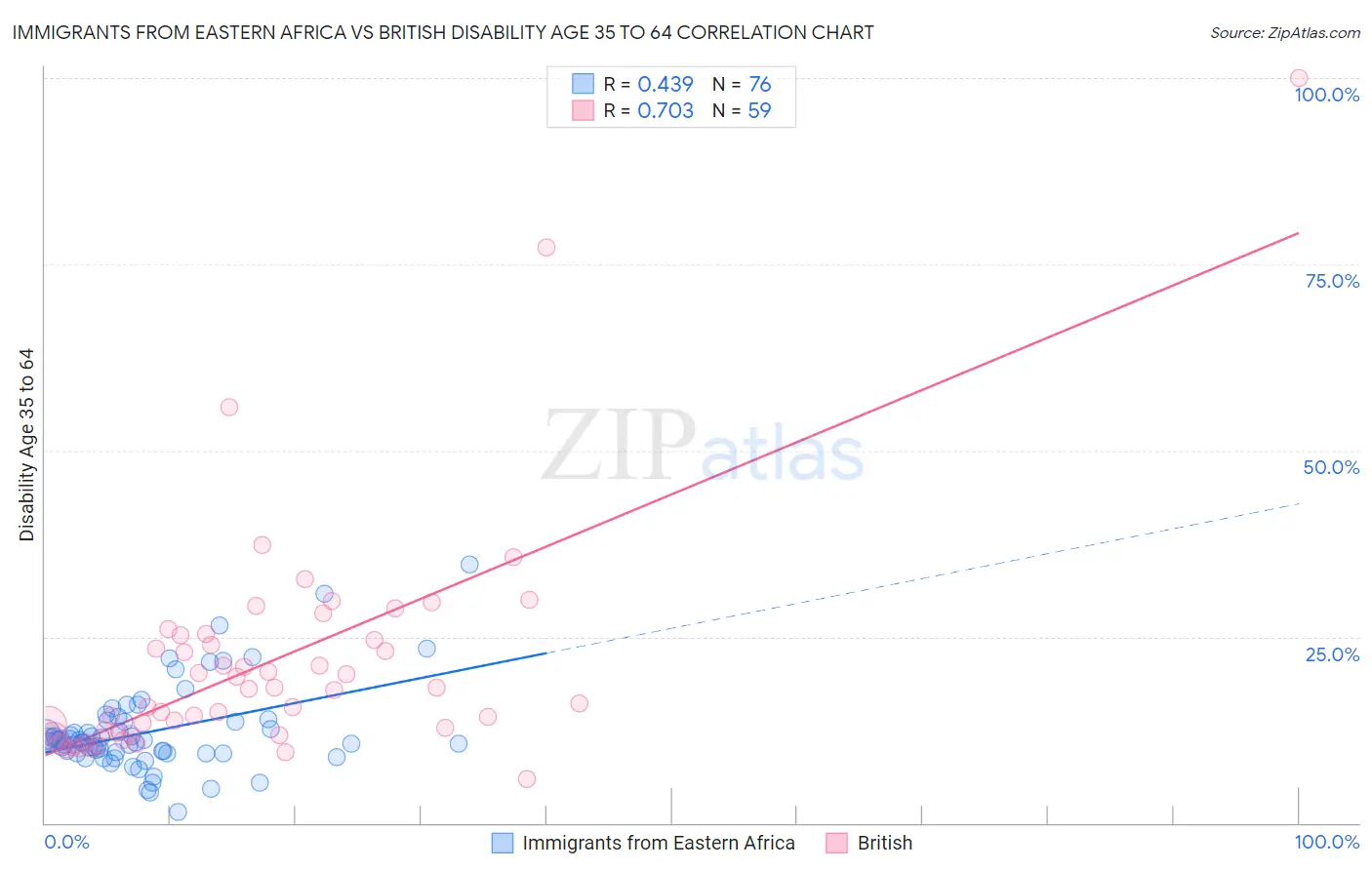 Immigrants from Eastern Africa vs British Disability Age 35 to 64