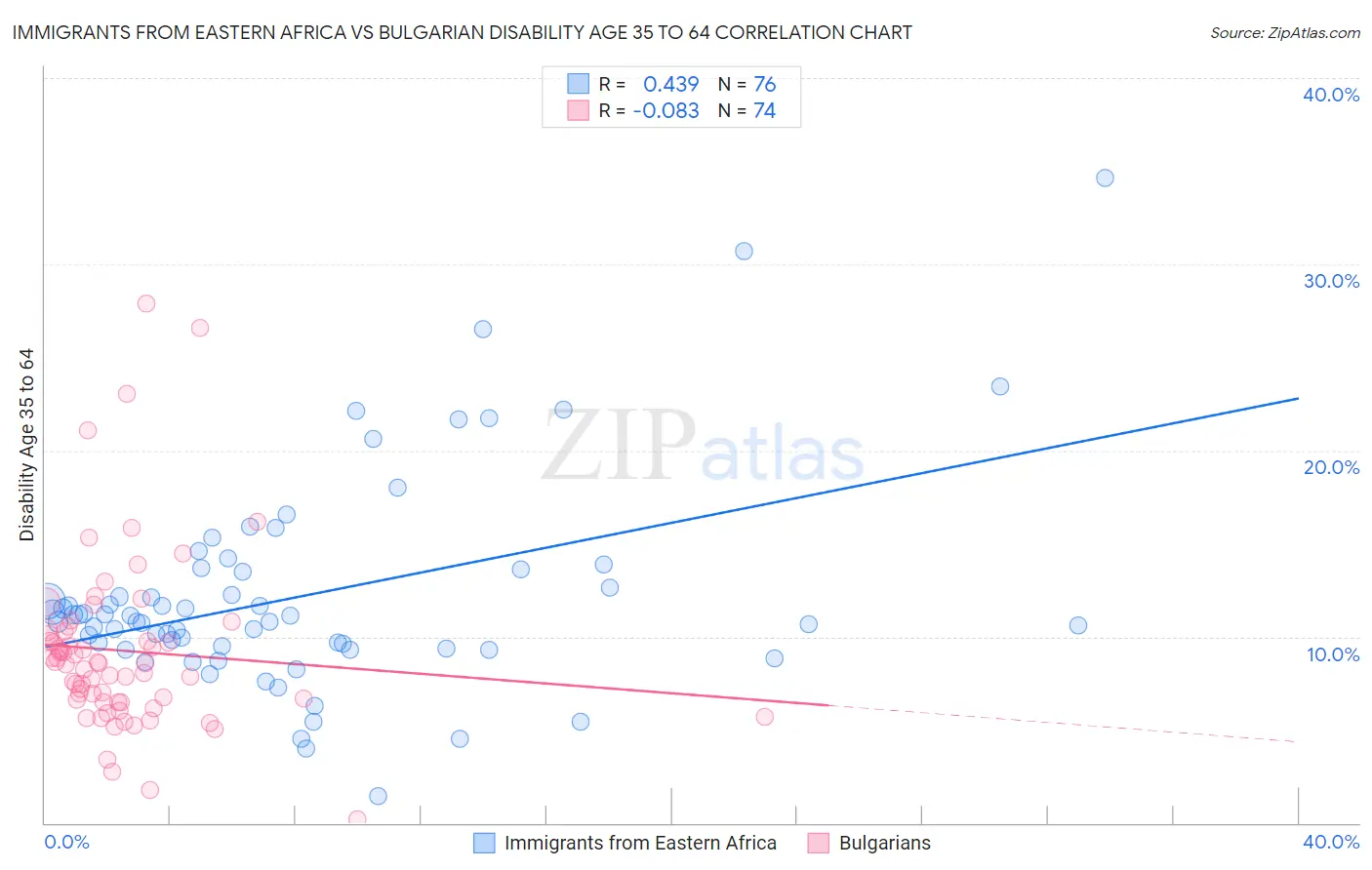 Immigrants from Eastern Africa vs Bulgarian Disability Age 35 to 64