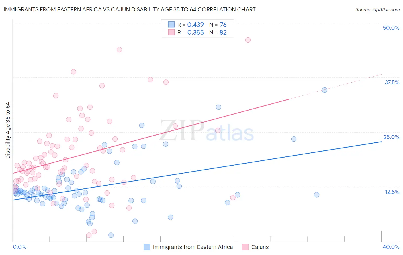 Immigrants from Eastern Africa vs Cajun Disability Age 35 to 64