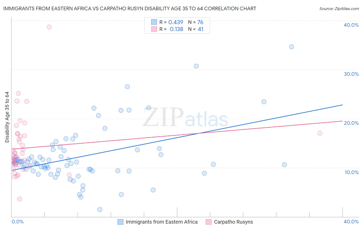 Immigrants from Eastern Africa vs Carpatho Rusyn Disability Age 35 to 64