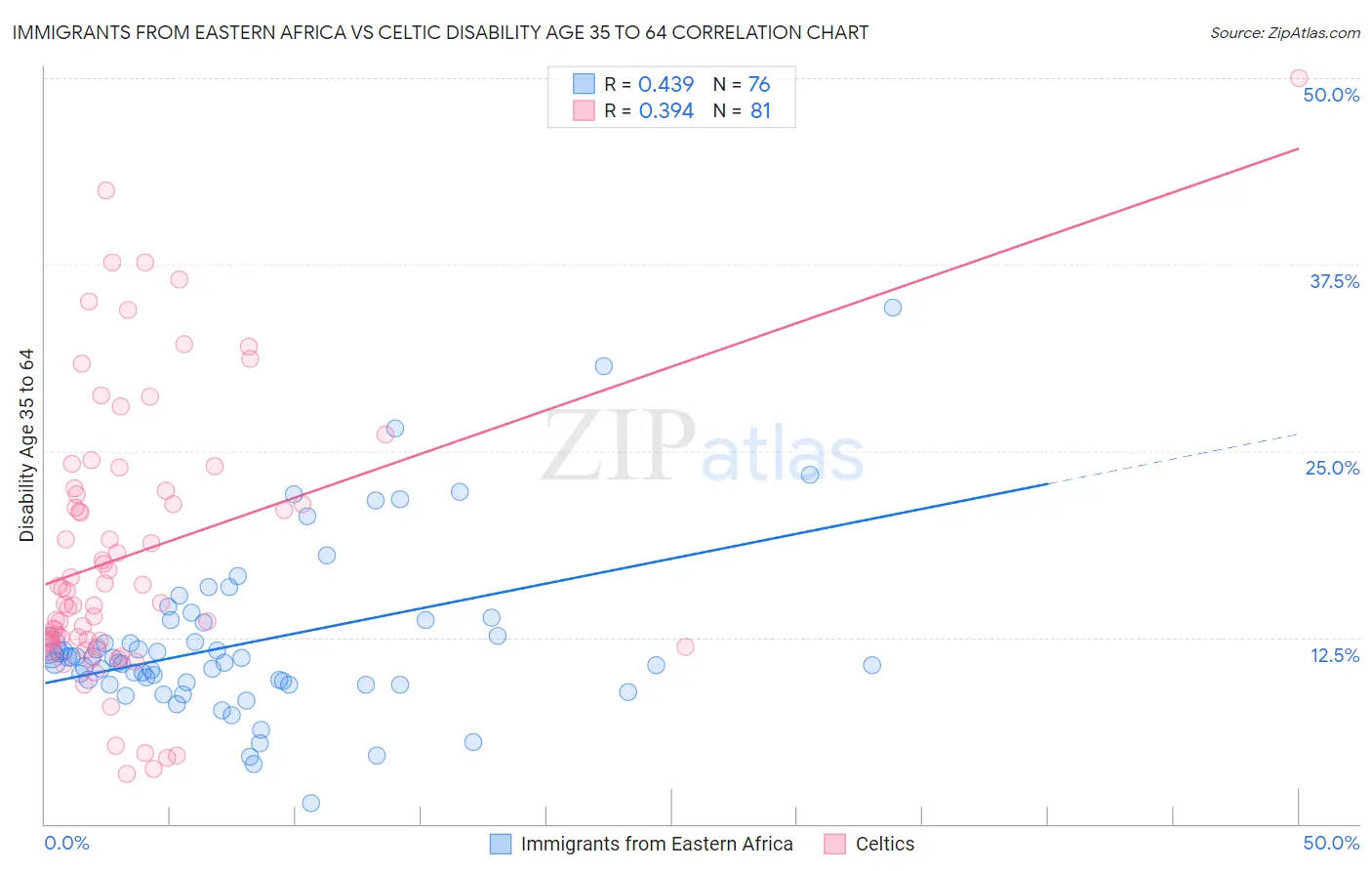 Immigrants from Eastern Africa vs Celtic Disability Age 35 to 64