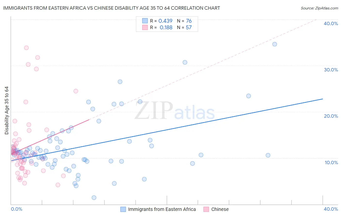 Immigrants from Eastern Africa vs Chinese Disability Age 35 to 64