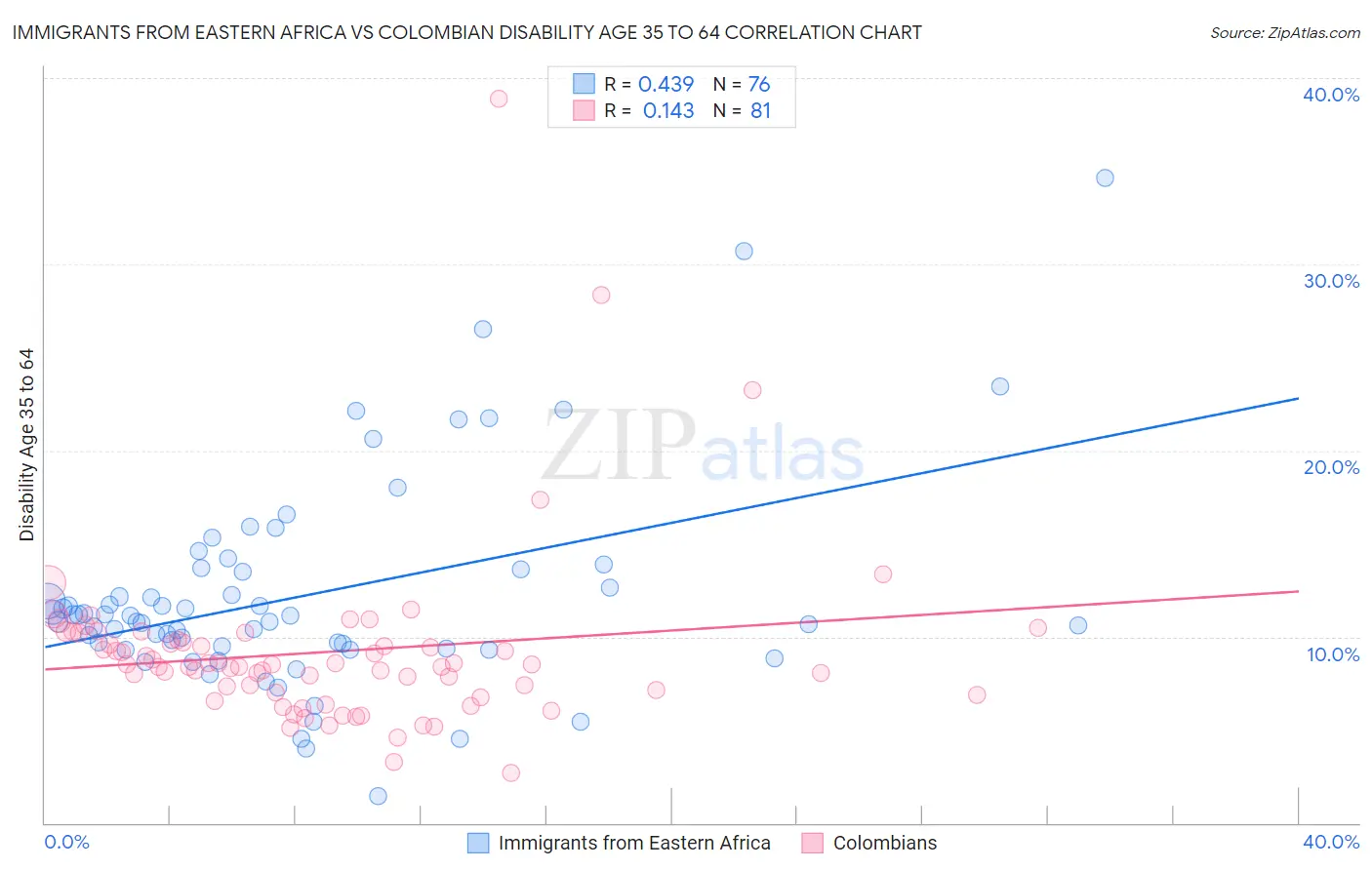 Immigrants from Eastern Africa vs Colombian Disability Age 35 to 64