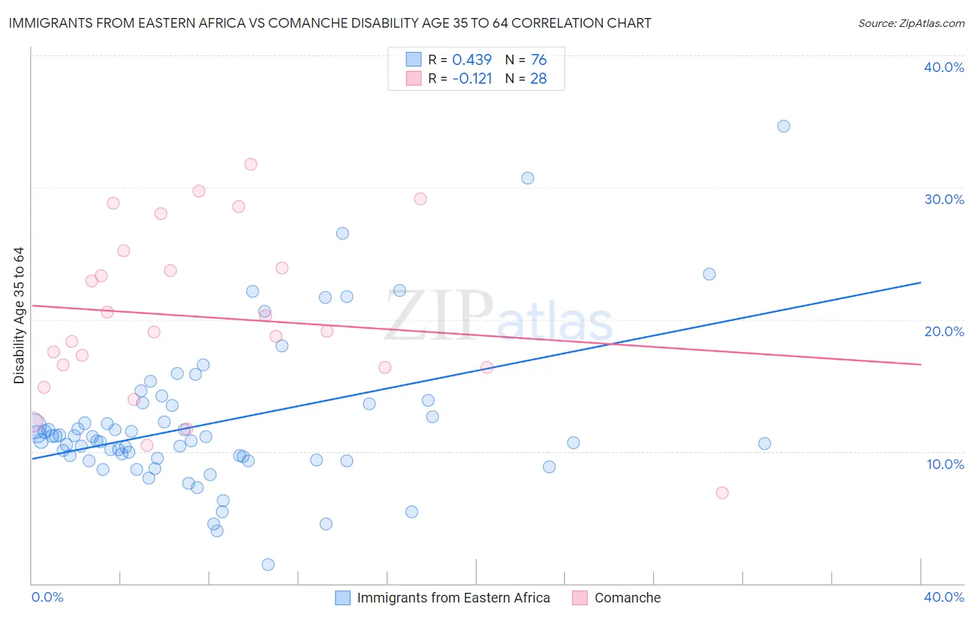 Immigrants from Eastern Africa vs Comanche Disability Age 35 to 64