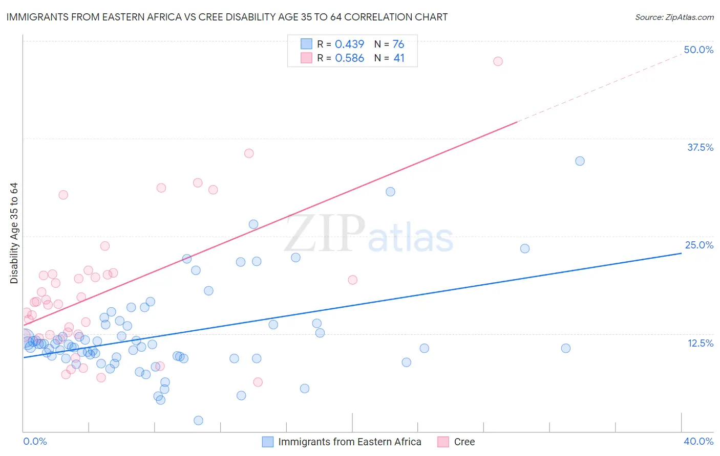 Immigrants from Eastern Africa vs Cree Disability Age 35 to 64