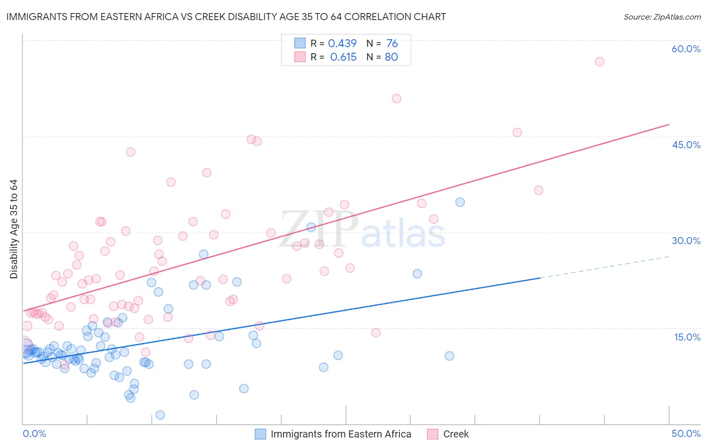 Immigrants from Eastern Africa vs Creek Disability Age 35 to 64