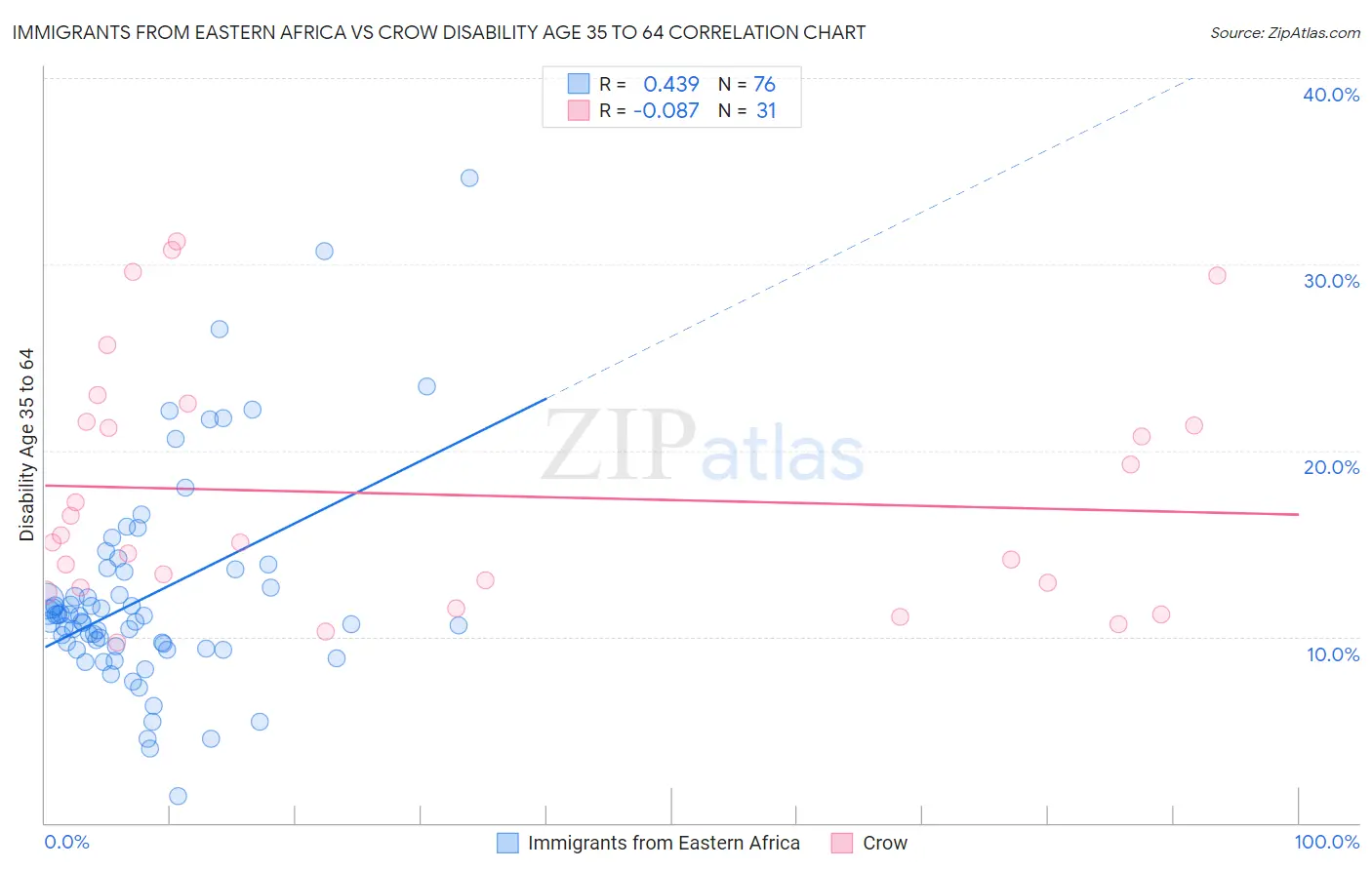 Immigrants from Eastern Africa vs Crow Disability Age 35 to 64