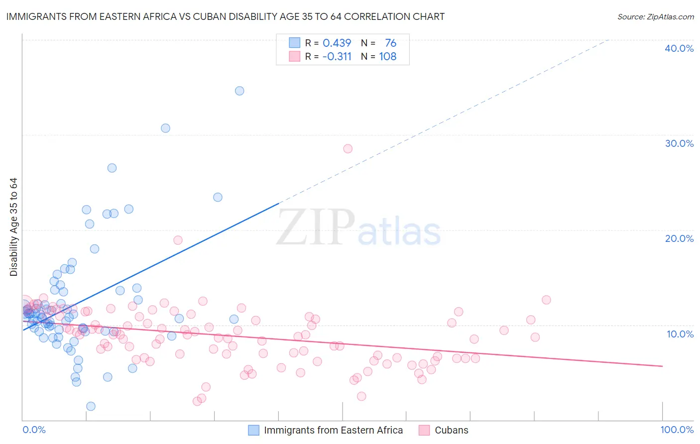 Immigrants from Eastern Africa vs Cuban Disability Age 35 to 64