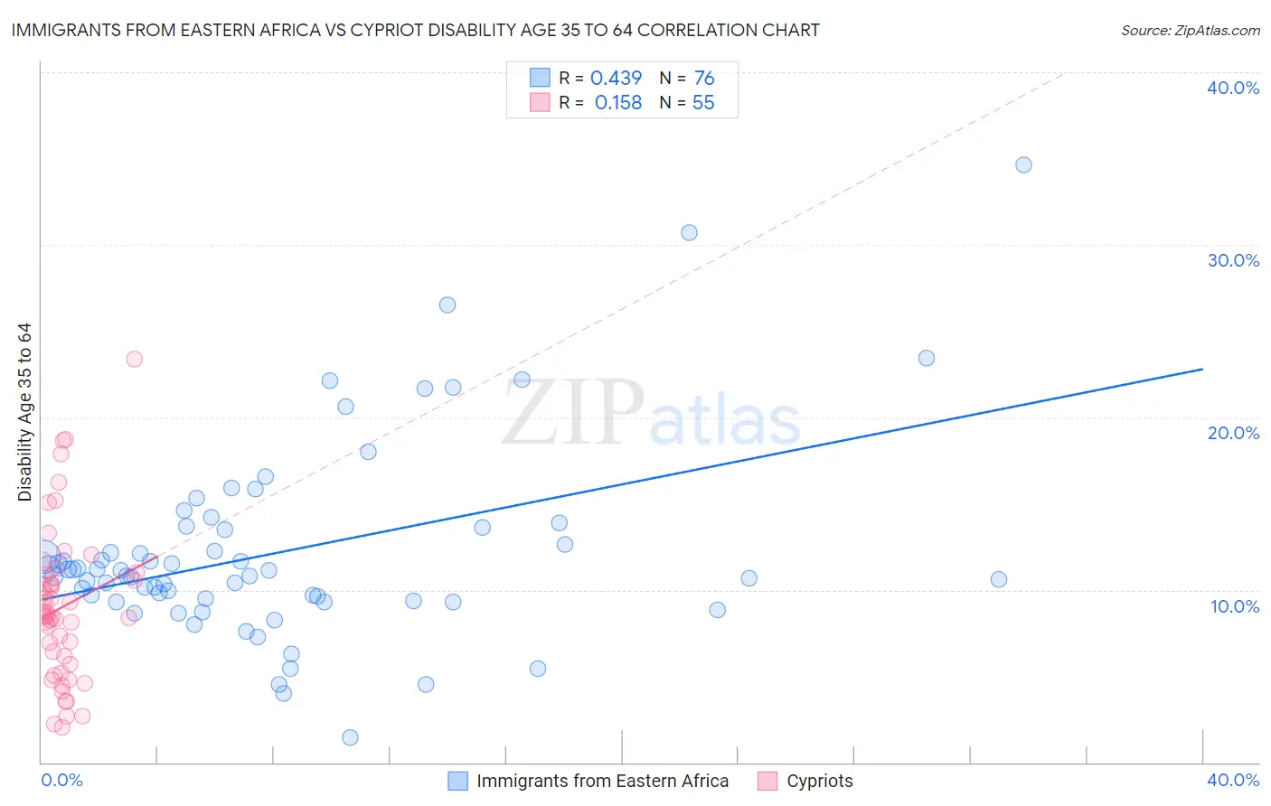 Immigrants from Eastern Africa vs Cypriot Disability Age 35 to 64