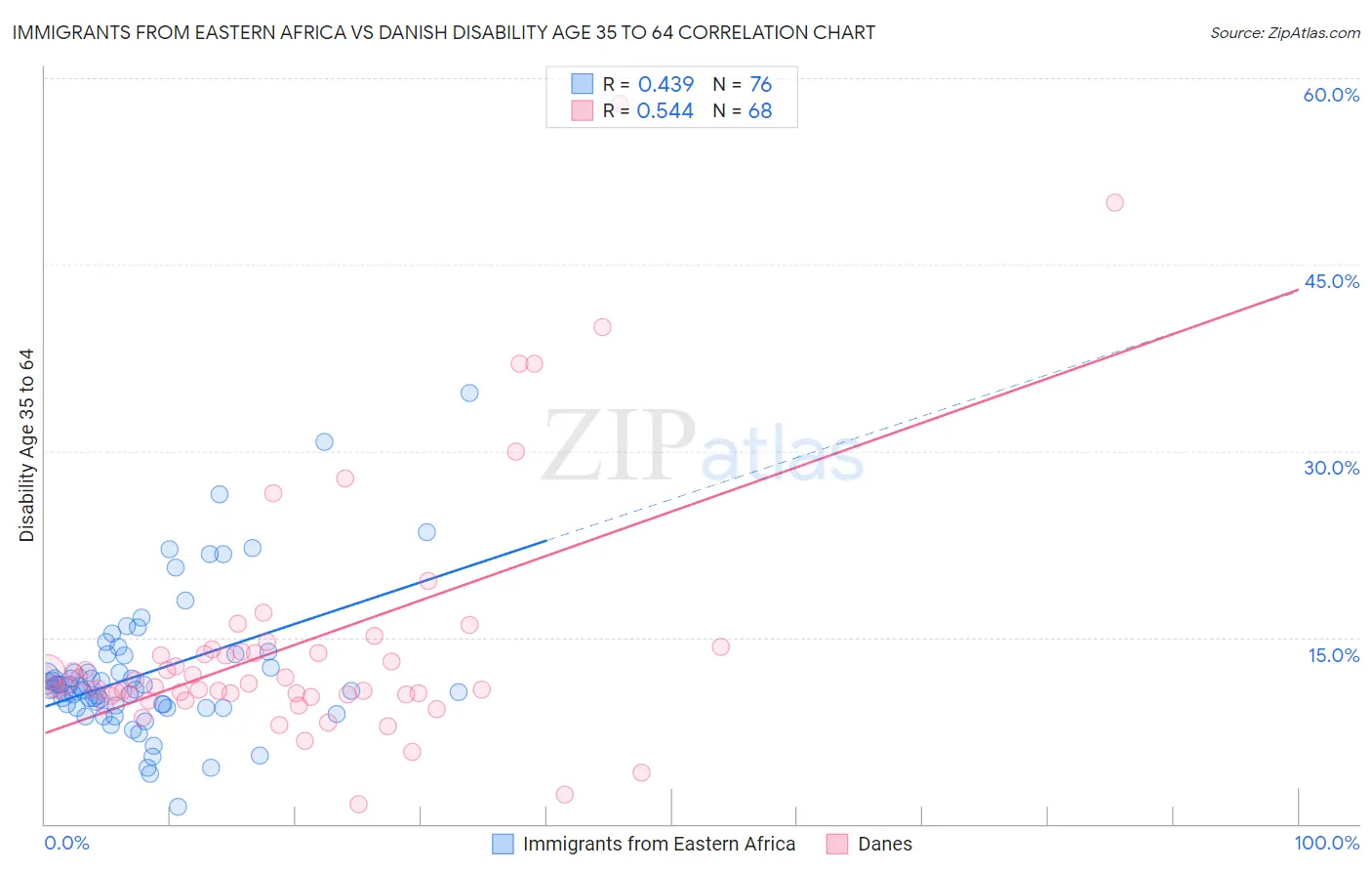 Immigrants from Eastern Africa vs Danish Disability Age 35 to 64