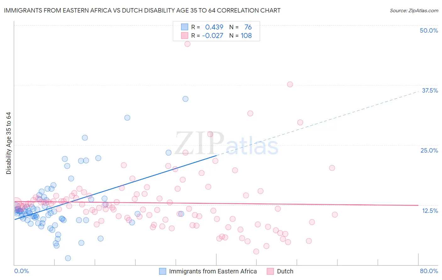 Immigrants from Eastern Africa vs Dutch Disability Age 35 to 64