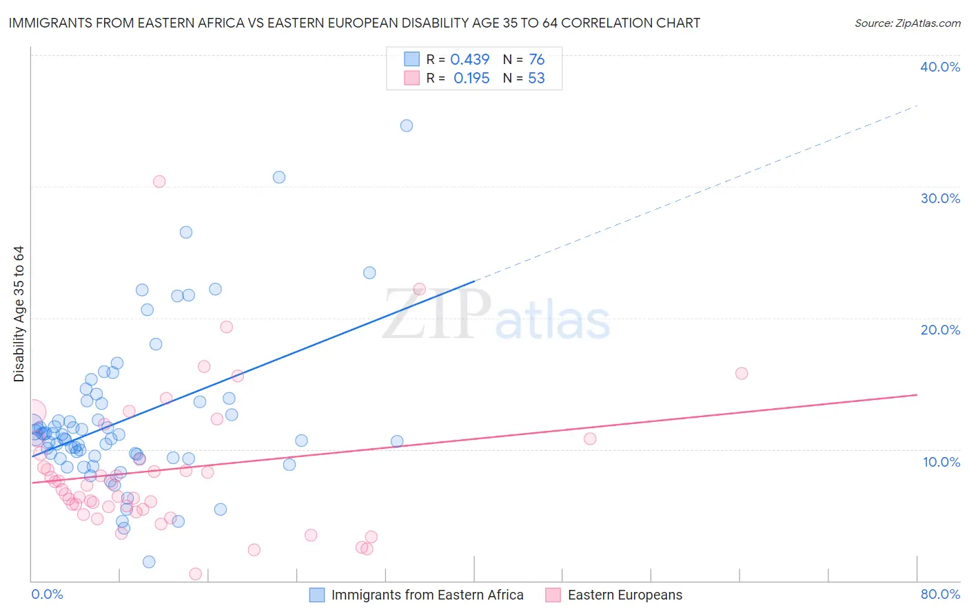 Immigrants from Eastern Africa vs Eastern European Disability Age 35 to 64