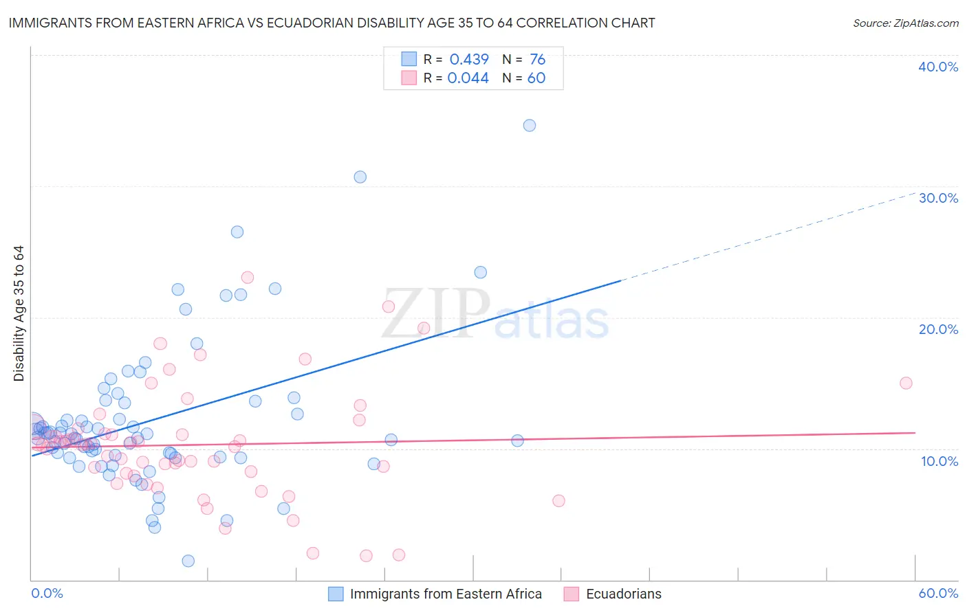 Immigrants from Eastern Africa vs Ecuadorian Disability Age 35 to 64
