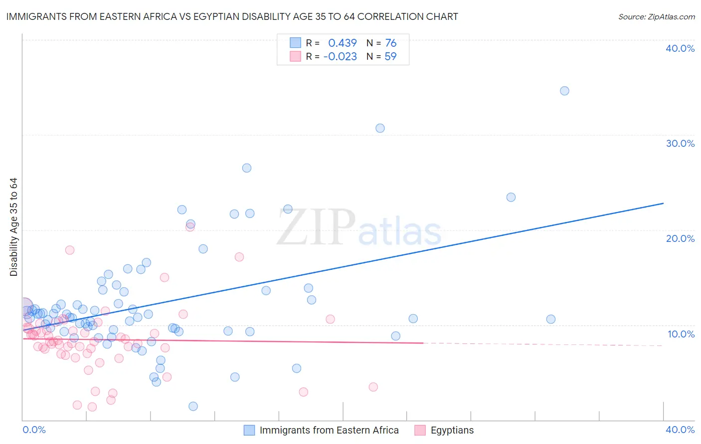 Immigrants from Eastern Africa vs Egyptian Disability Age 35 to 64