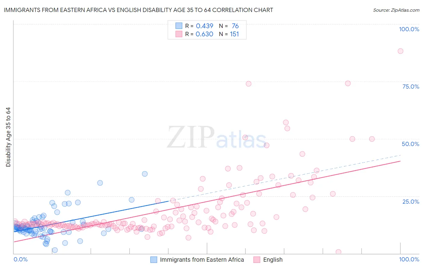 Immigrants from Eastern Africa vs English Disability Age 35 to 64