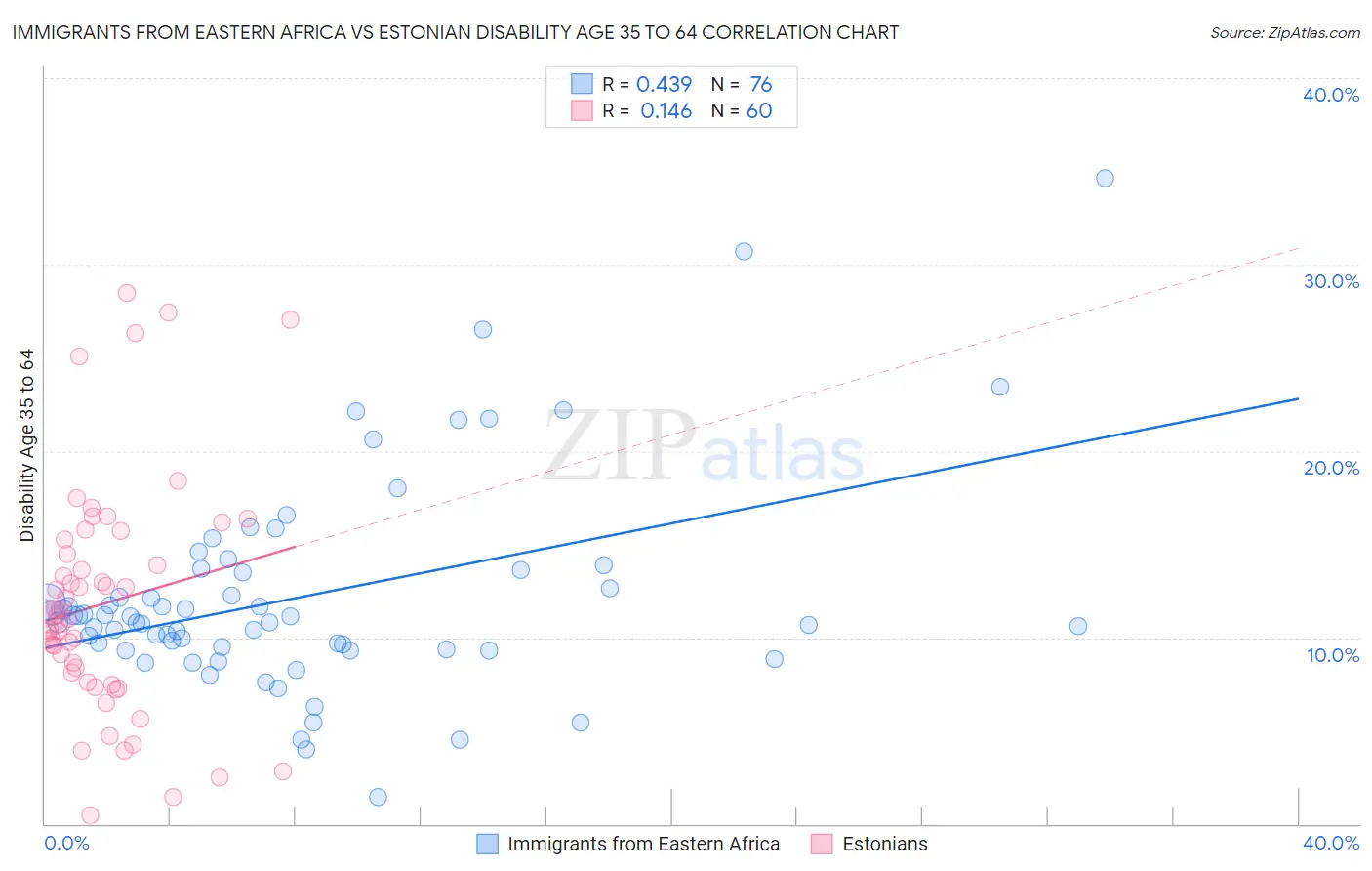 Immigrants from Eastern Africa vs Estonian Disability Age 35 to 64