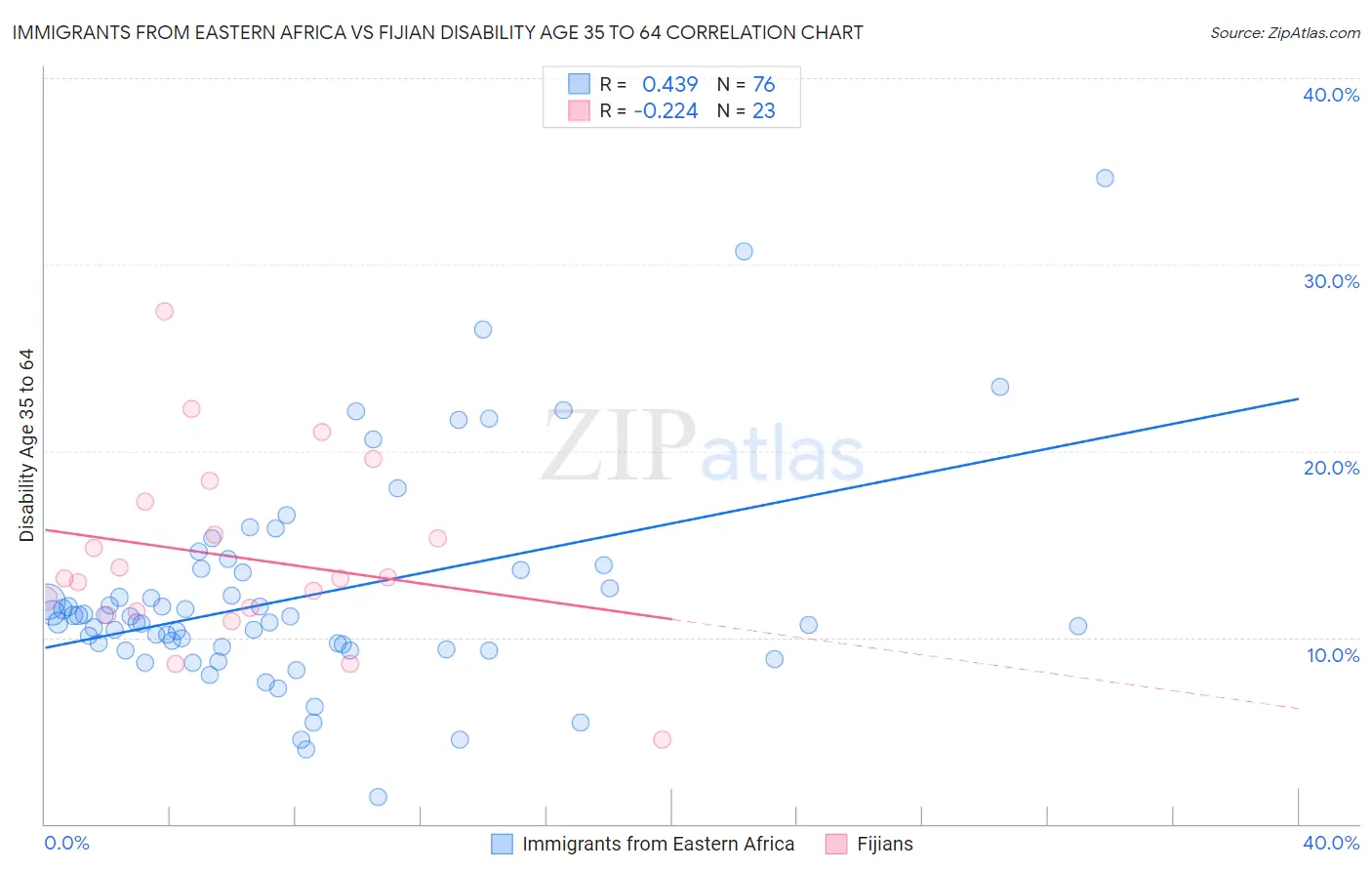 Immigrants from Eastern Africa vs Fijian Disability Age 35 to 64