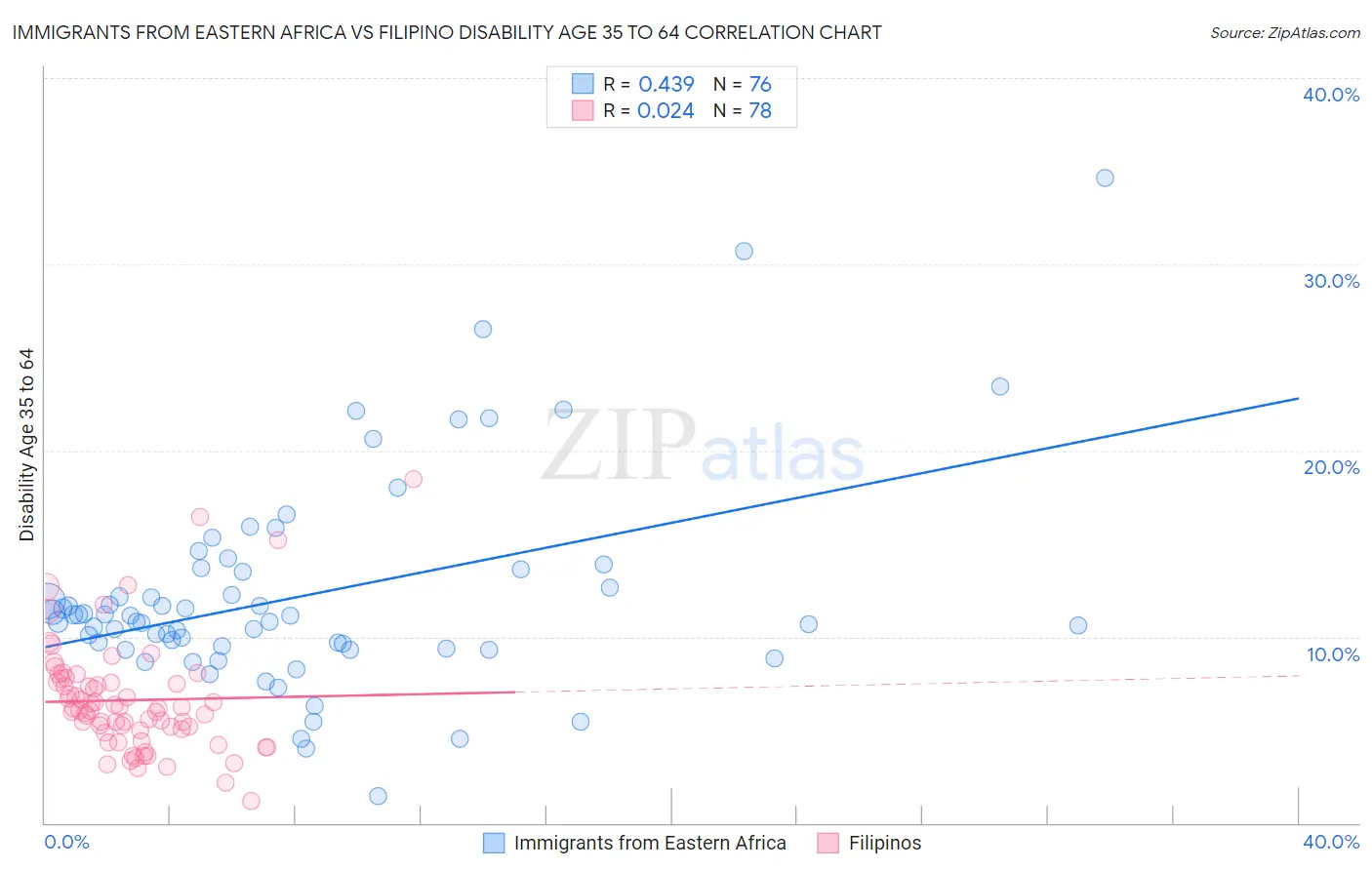 Immigrants from Eastern Africa vs Filipino Disability Age 35 to 64