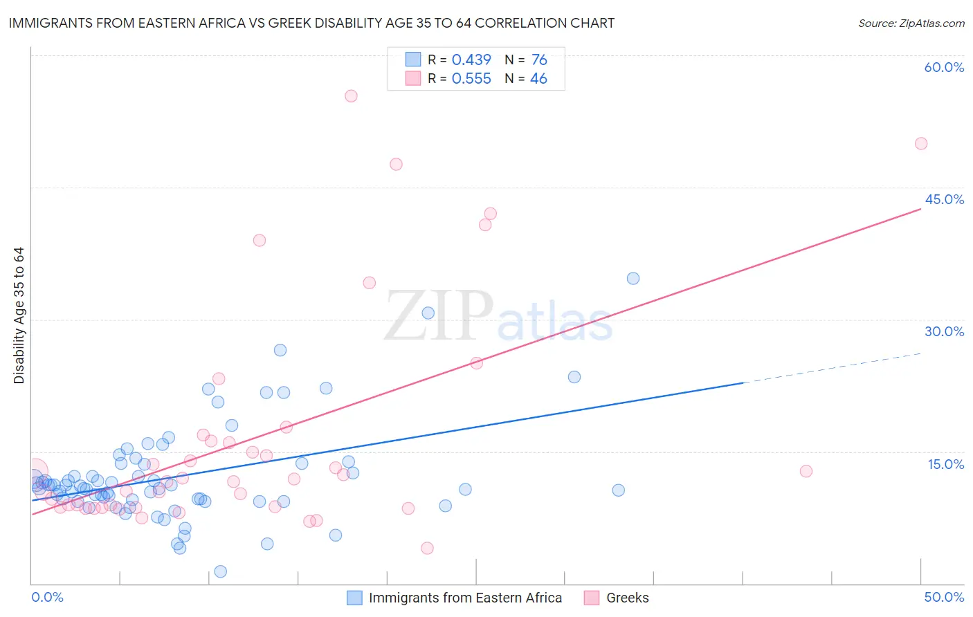Immigrants from Eastern Africa vs Greek Disability Age 35 to 64