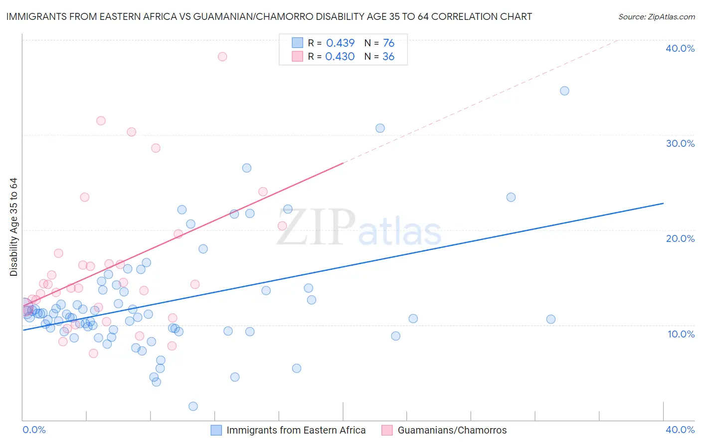 Immigrants from Eastern Africa vs Guamanian/Chamorro Disability Age 35 to 64